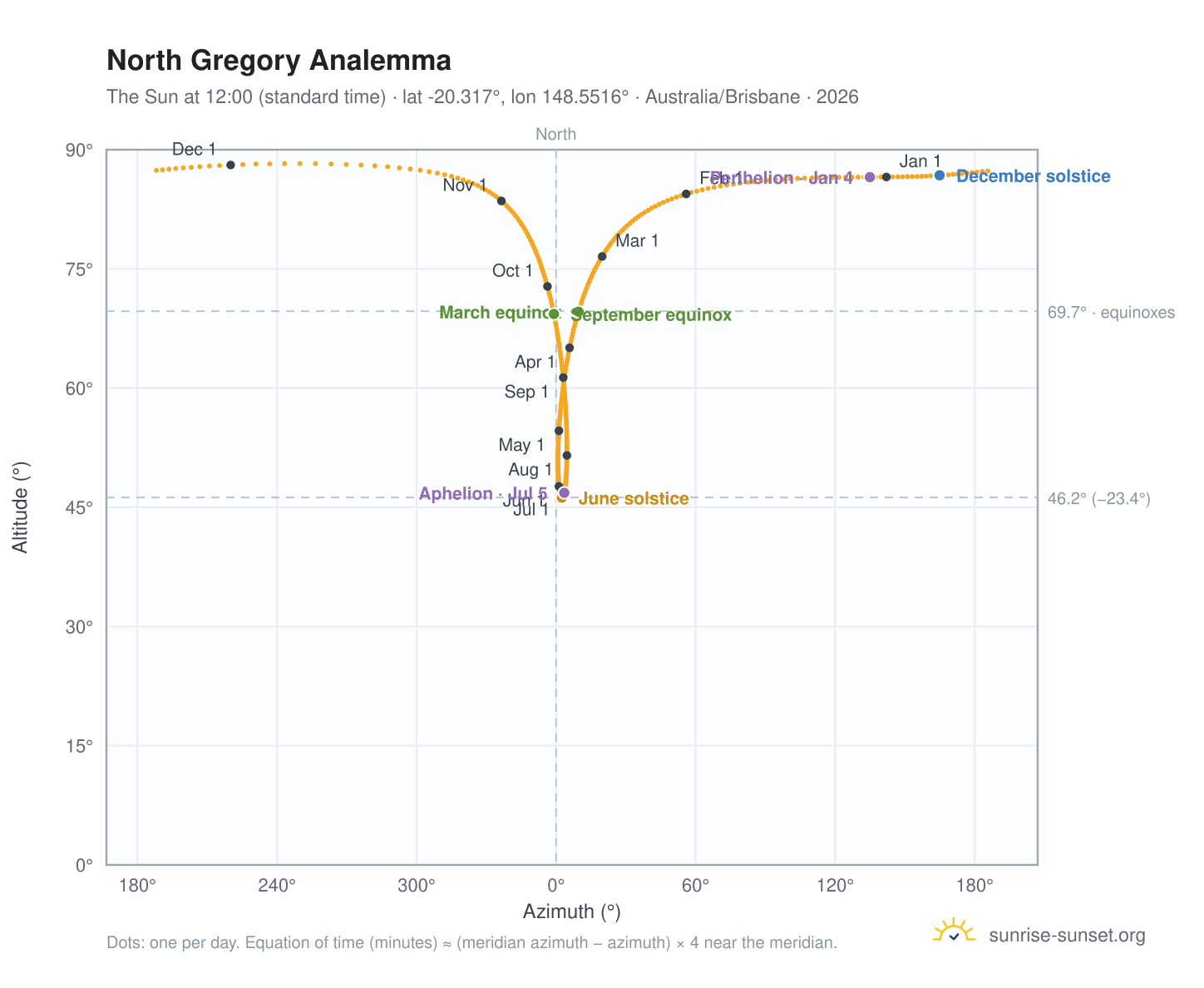 North Gregory analemma chart: the Sun at 12:00 (standard time) through the year