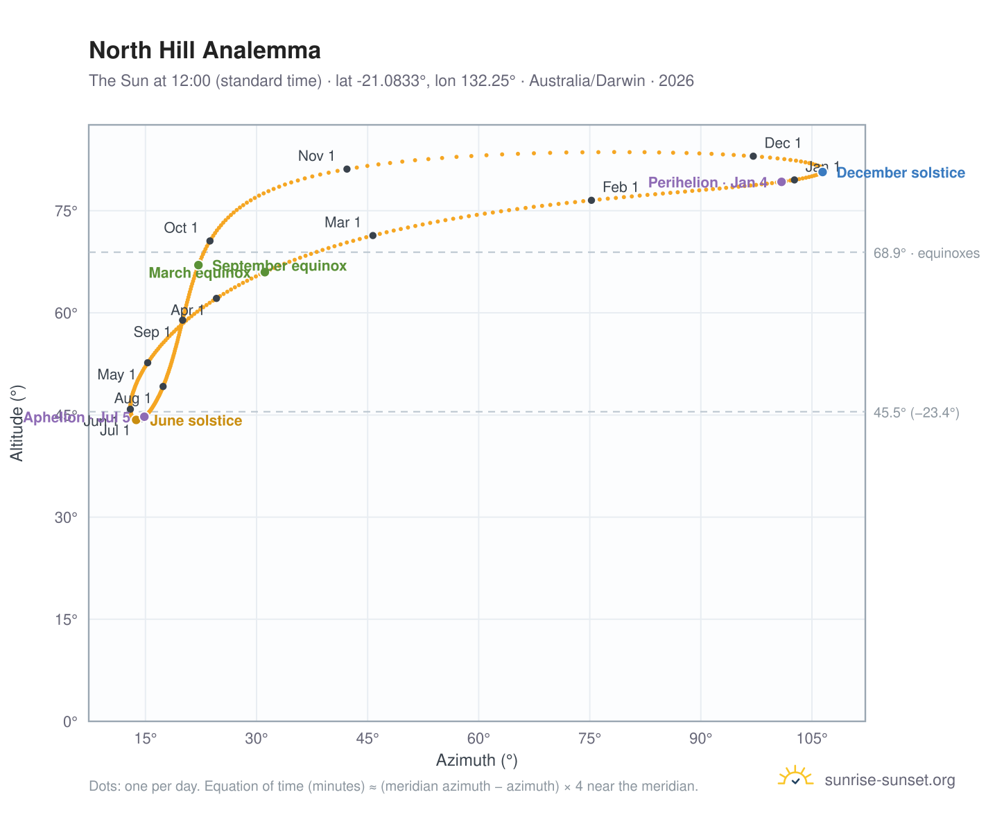 North Hill analemma chart: the Sun at 12:00 (standard time) through the year
