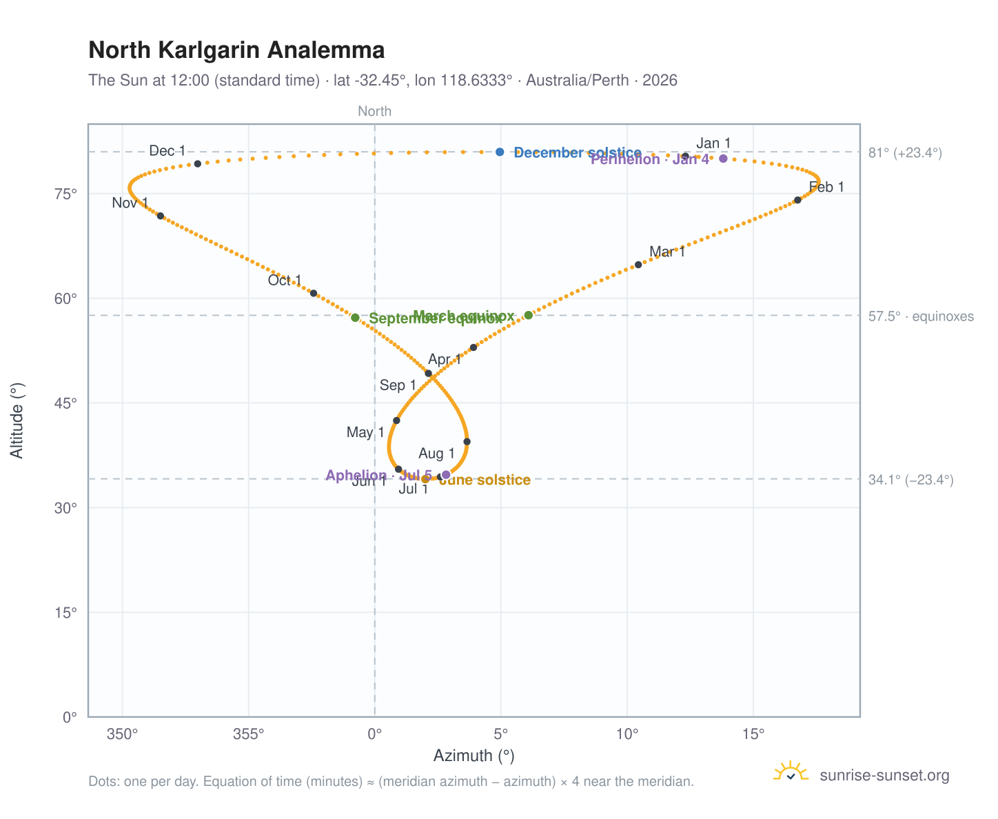 North Karlgarin analemma chart: the Sun at 12:00 (standard time) through the year