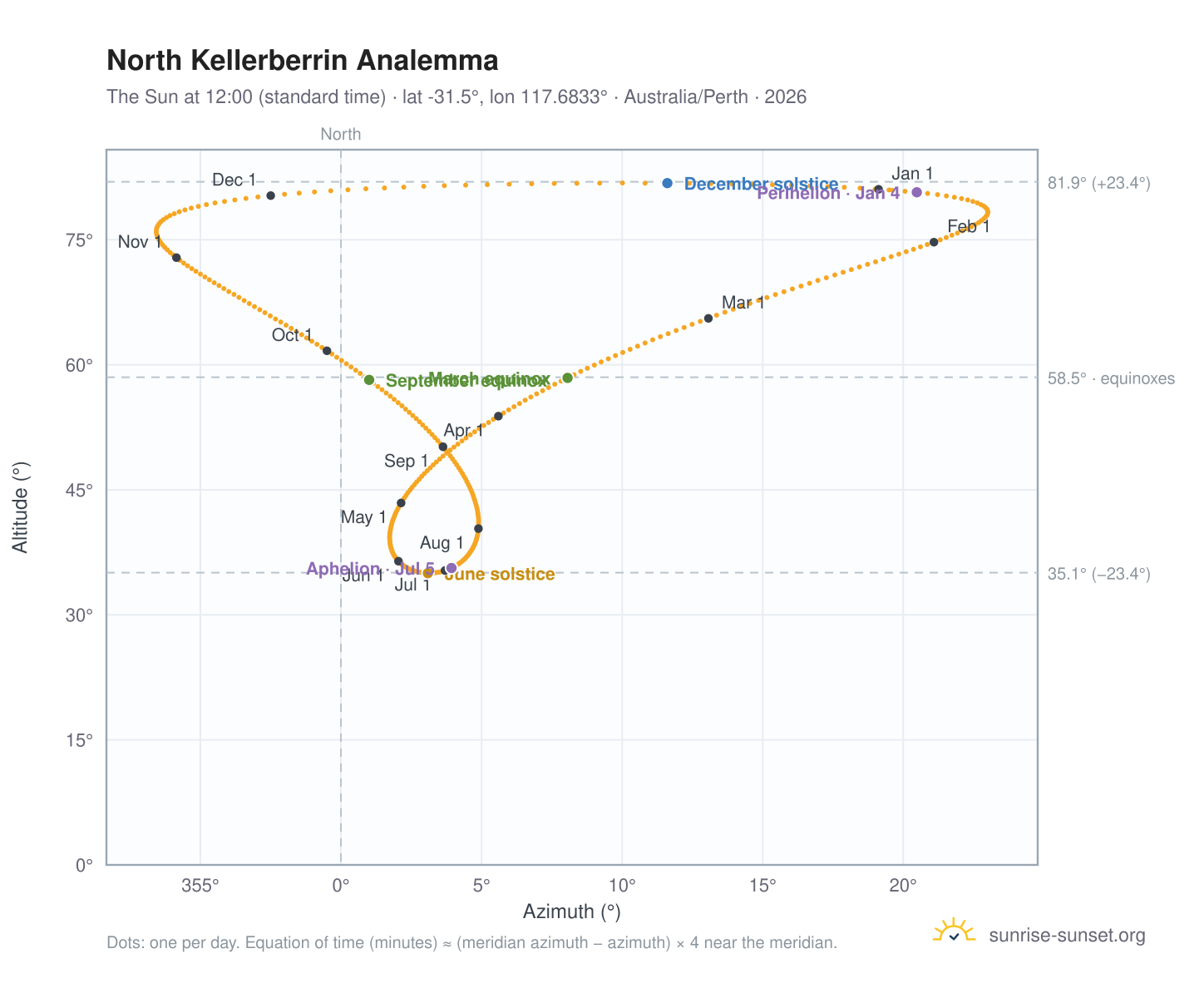 North Kellerberrin analemma chart: the Sun at 12:00 (standard time) through the year