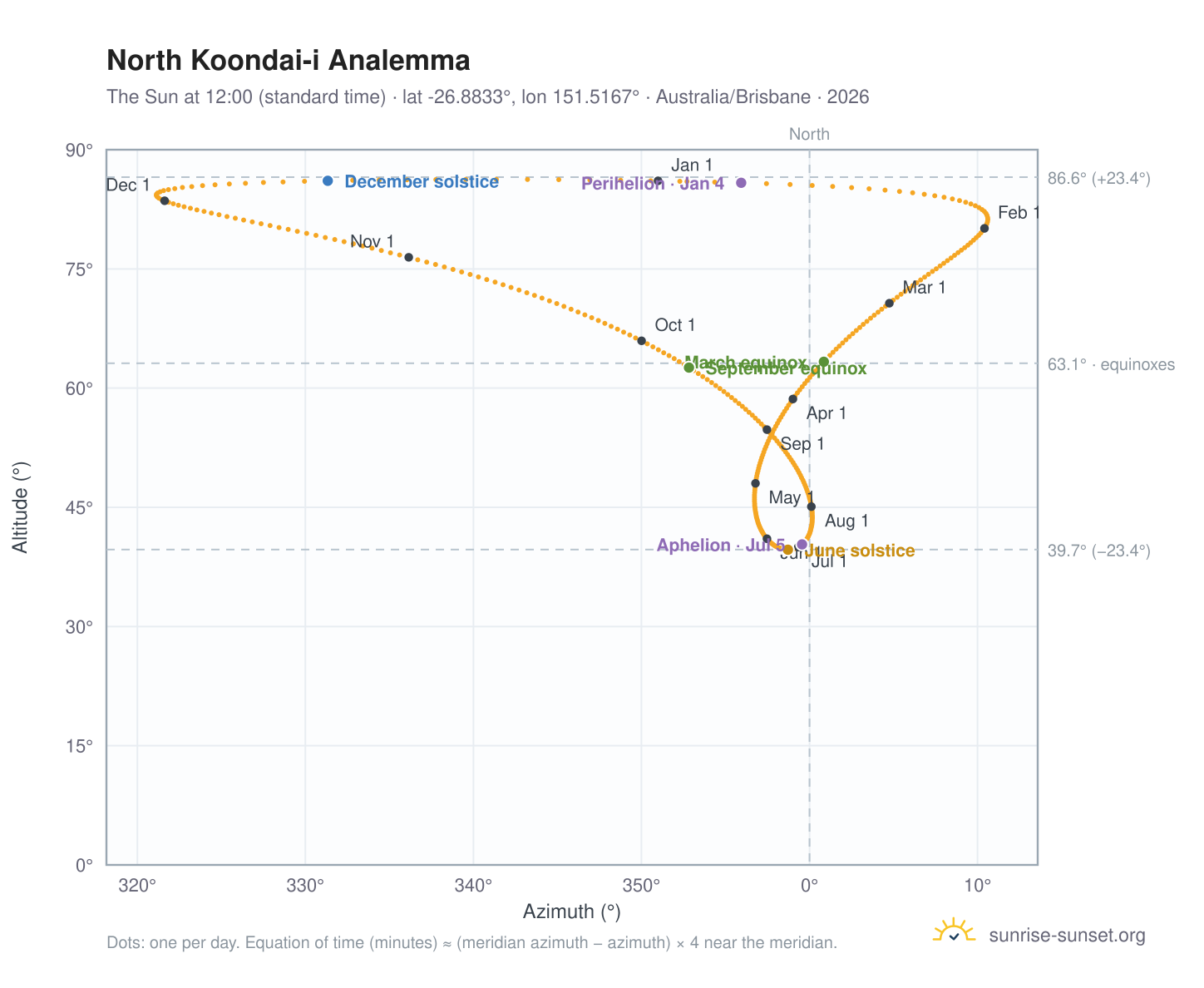 North Koondai-i analemma chart: the Sun at 12:00 (standard time) through the year
