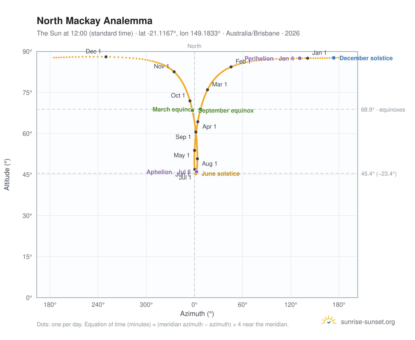 North Mackay analemma chart: the Sun at 12:00 (standard time) through the year