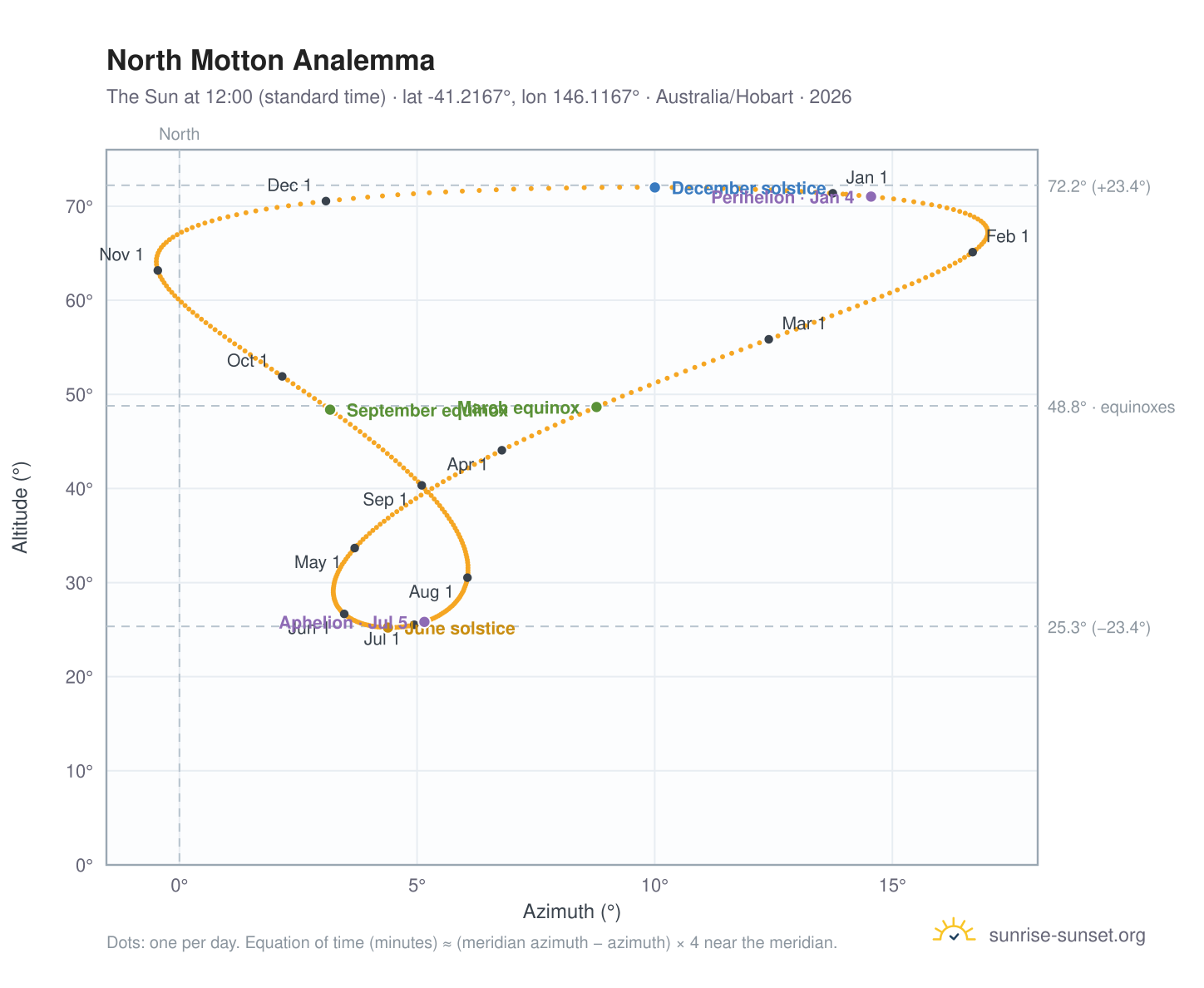 North Motton analemma chart: the Sun at 12:00 (standard time) through the year