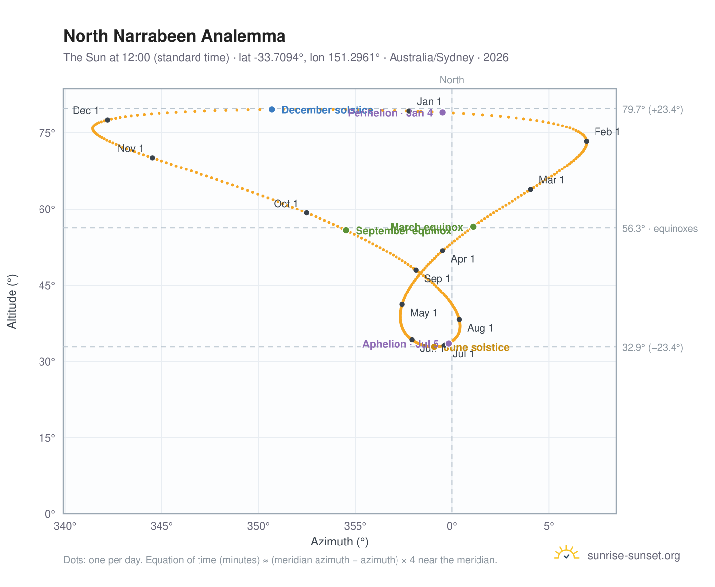 North Narrabeen analemma chart: the Sun at 12:00 (standard time) through the year