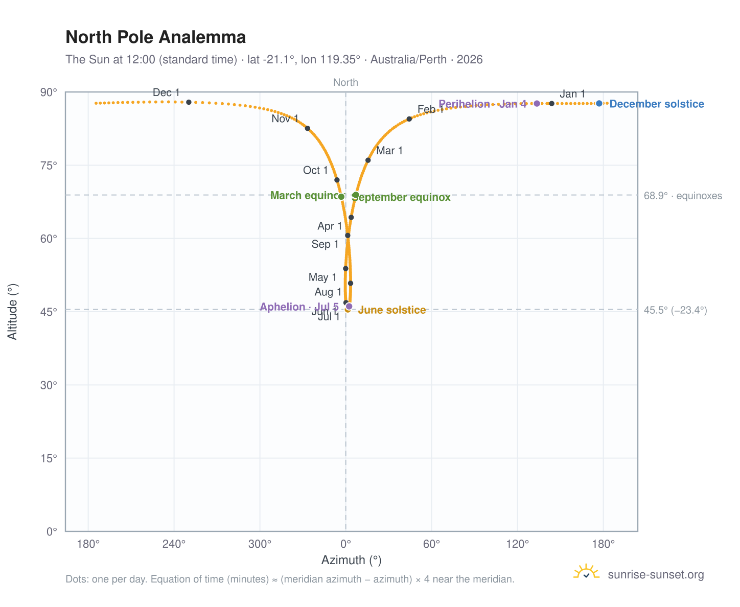 North Pole analemma chart: the Sun at 12:00 (standard time) through the year