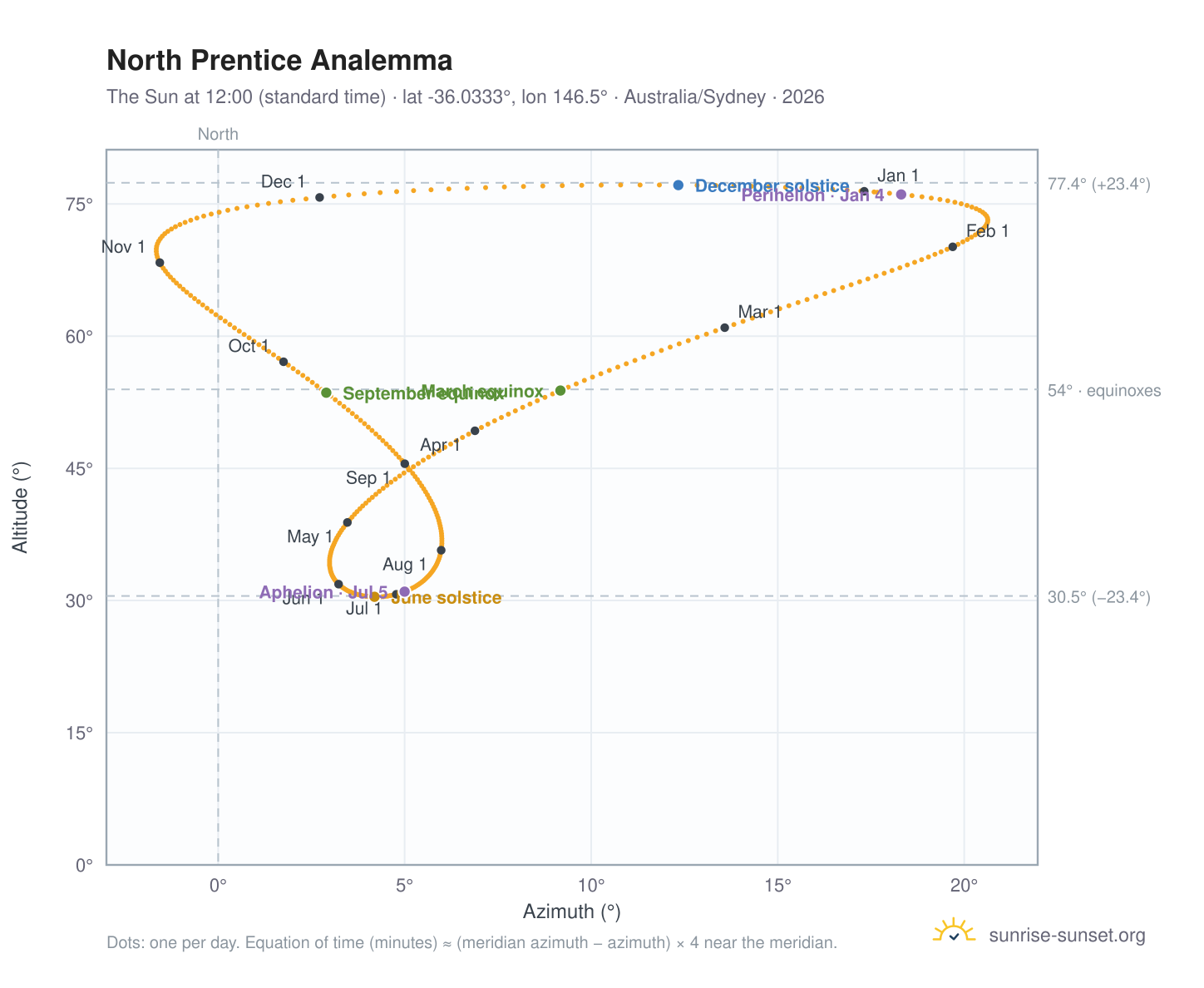 North Prentice analemma chart: the Sun at 12:00 (standard time) through the year