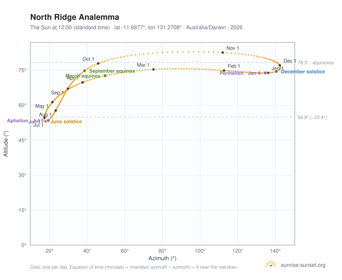 North Ridge analemma chart: the Sun at 12:00 (standard time) through the year