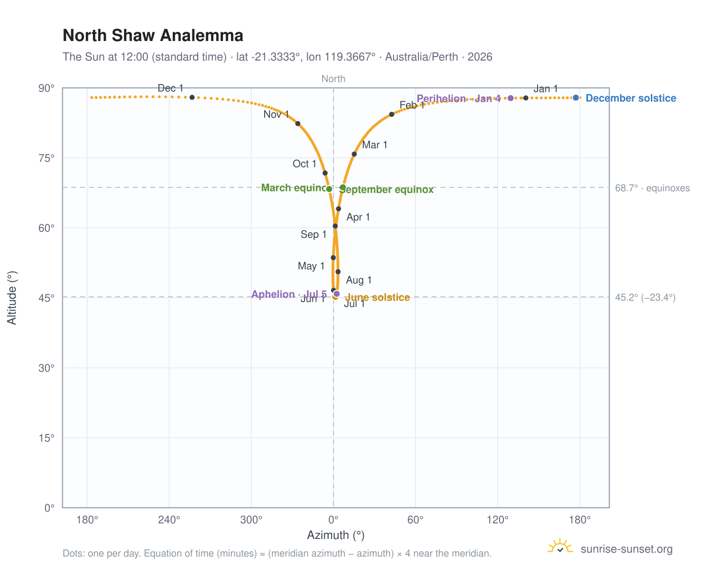 North Shaw analemma chart: the Sun at 12:00 (standard time) through the year