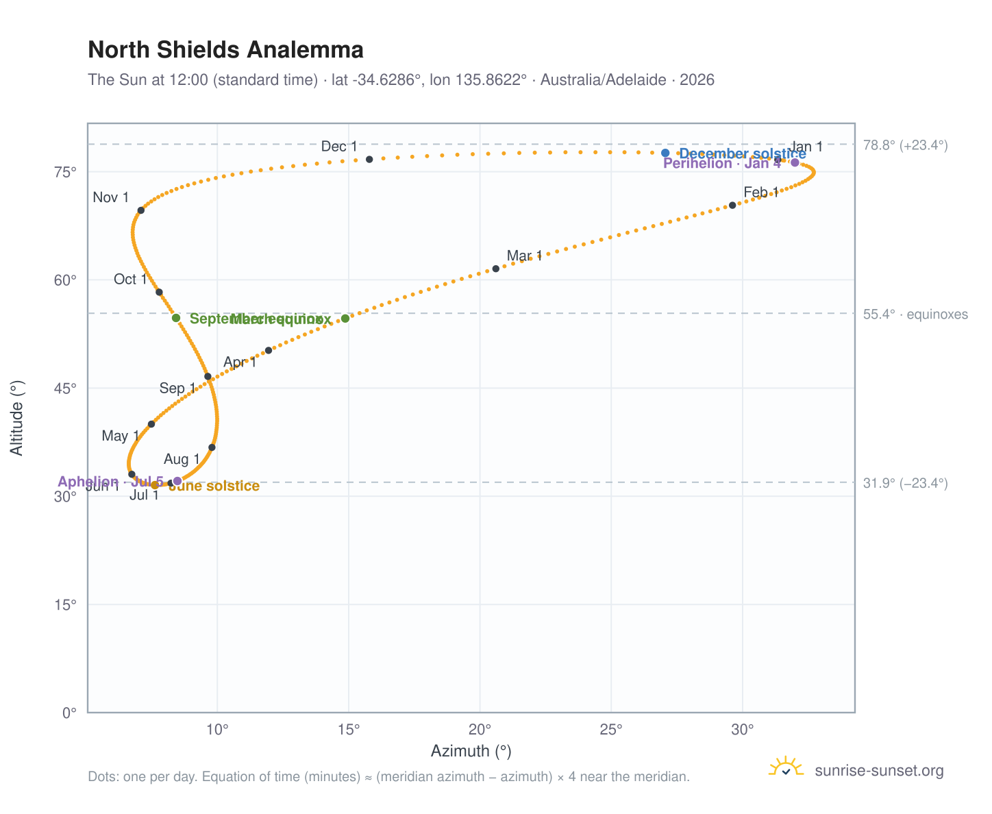 North Shields analemma chart: the Sun at 12:00 (standard time) through the year