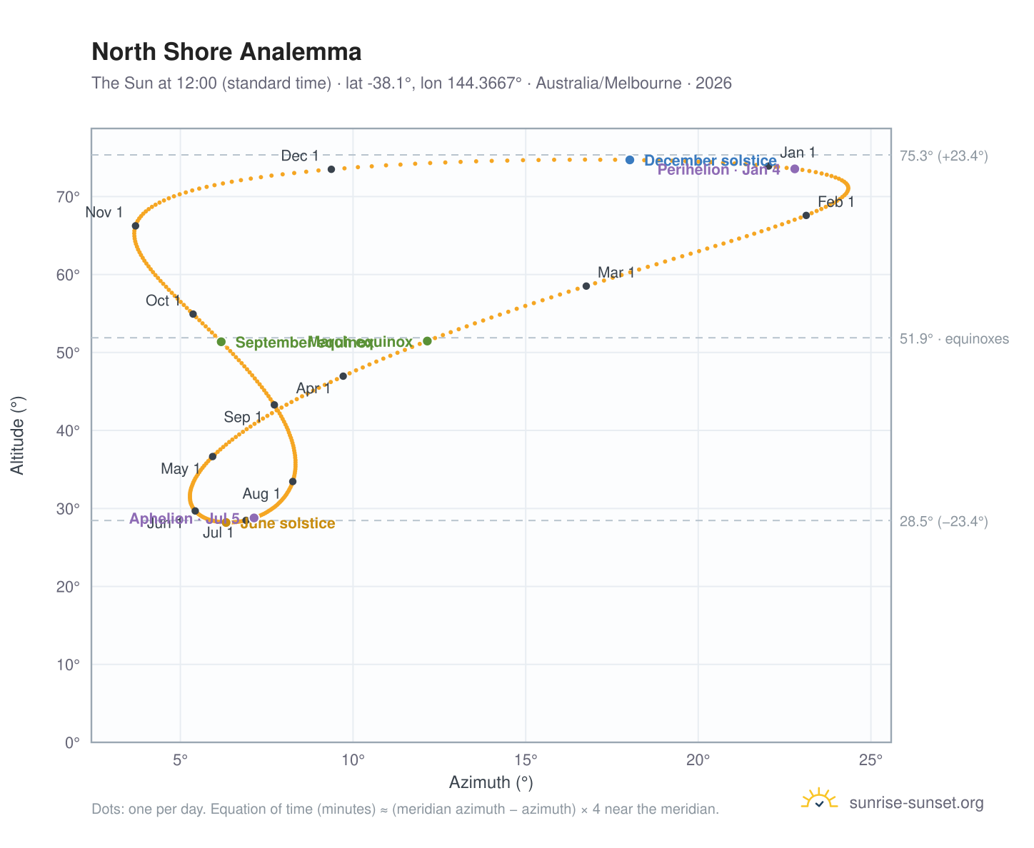 North Shore analemma chart: the Sun at 12:00 (standard time) through the year