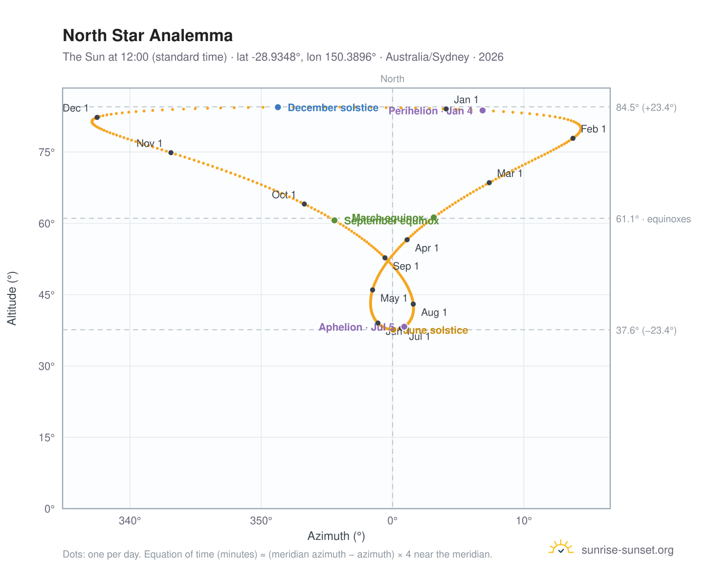 North Star analemma chart: the Sun at 12:00 (standard time) through the year