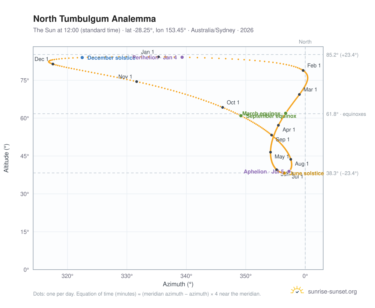 North Tumbulgum analemma chart: the Sun at 12:00 (standard time) through the year