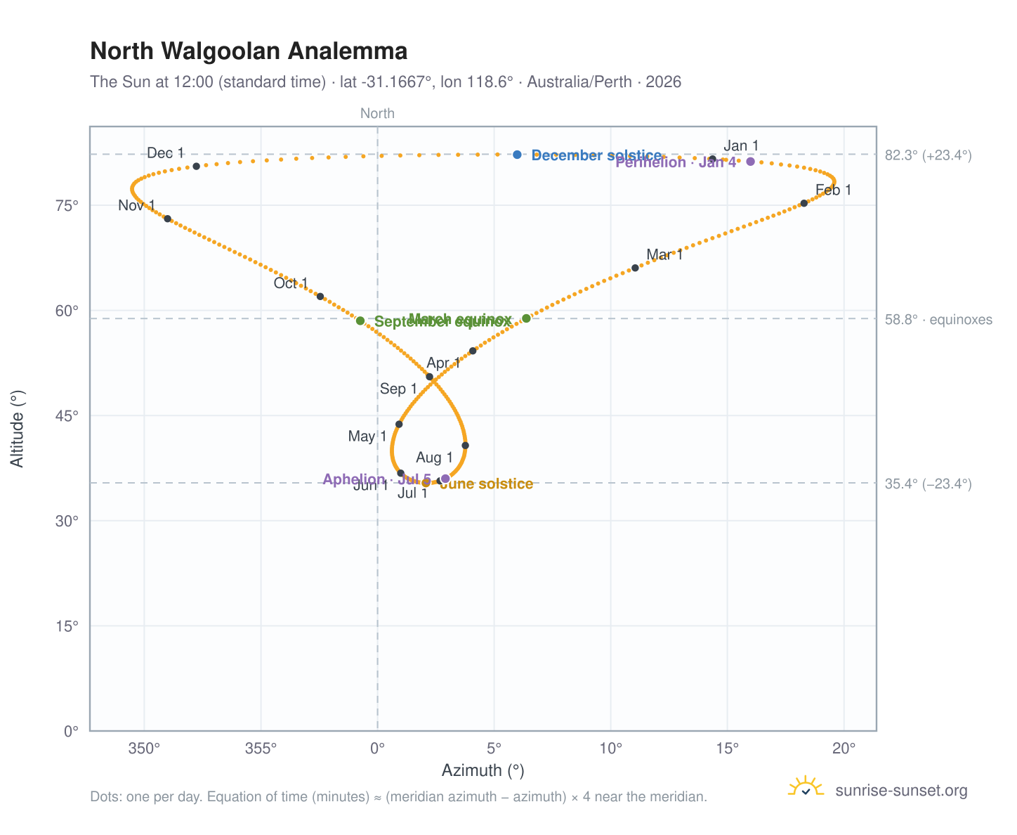 North Walgoolan analemma chart: the Sun at 12:00 (standard time) through the year