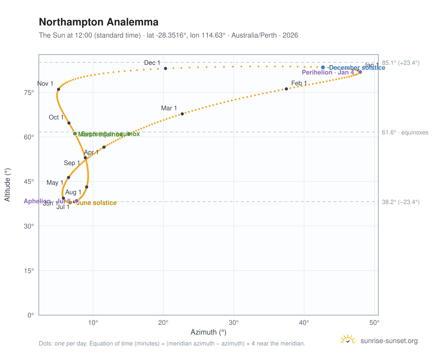 Northampton analemma chart: the Sun at 12:00 (standard time) through the year