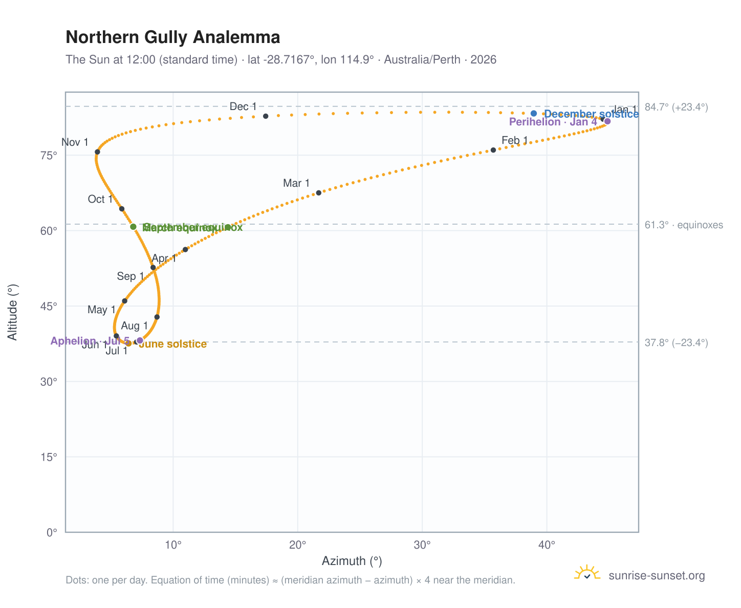Northern Gully analemma chart: the Sun at 12:00 (standard time) through the year