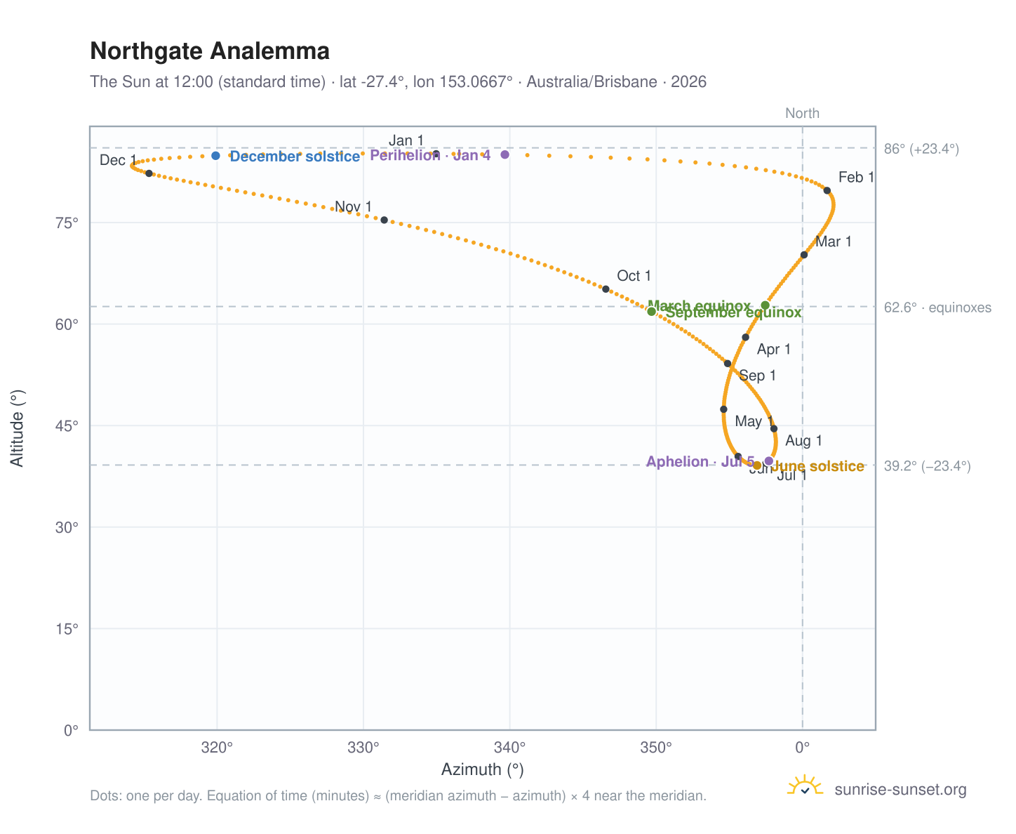Northgate analemma chart: the Sun at 12:00 (standard time) through the year