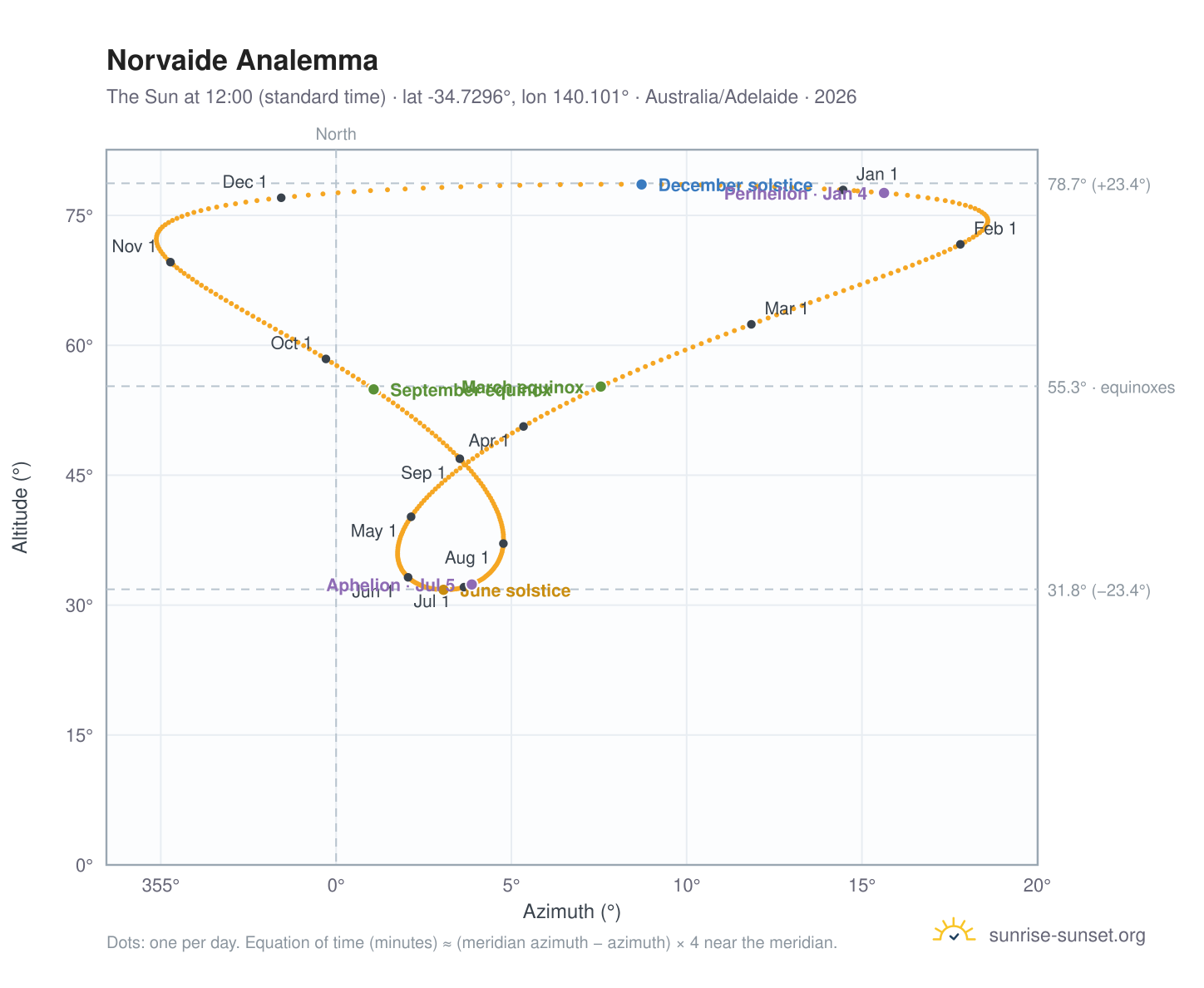 Norvaide analemma chart: the Sun at 12:00 (standard time) through the year
