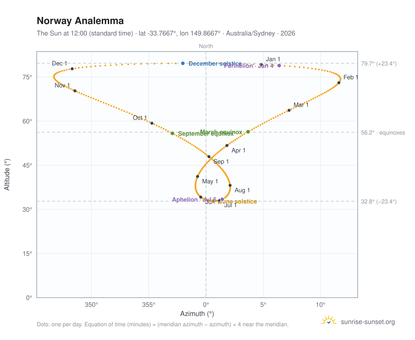 Norway analemma chart: the Sun at 12:00 (standard time) through the year