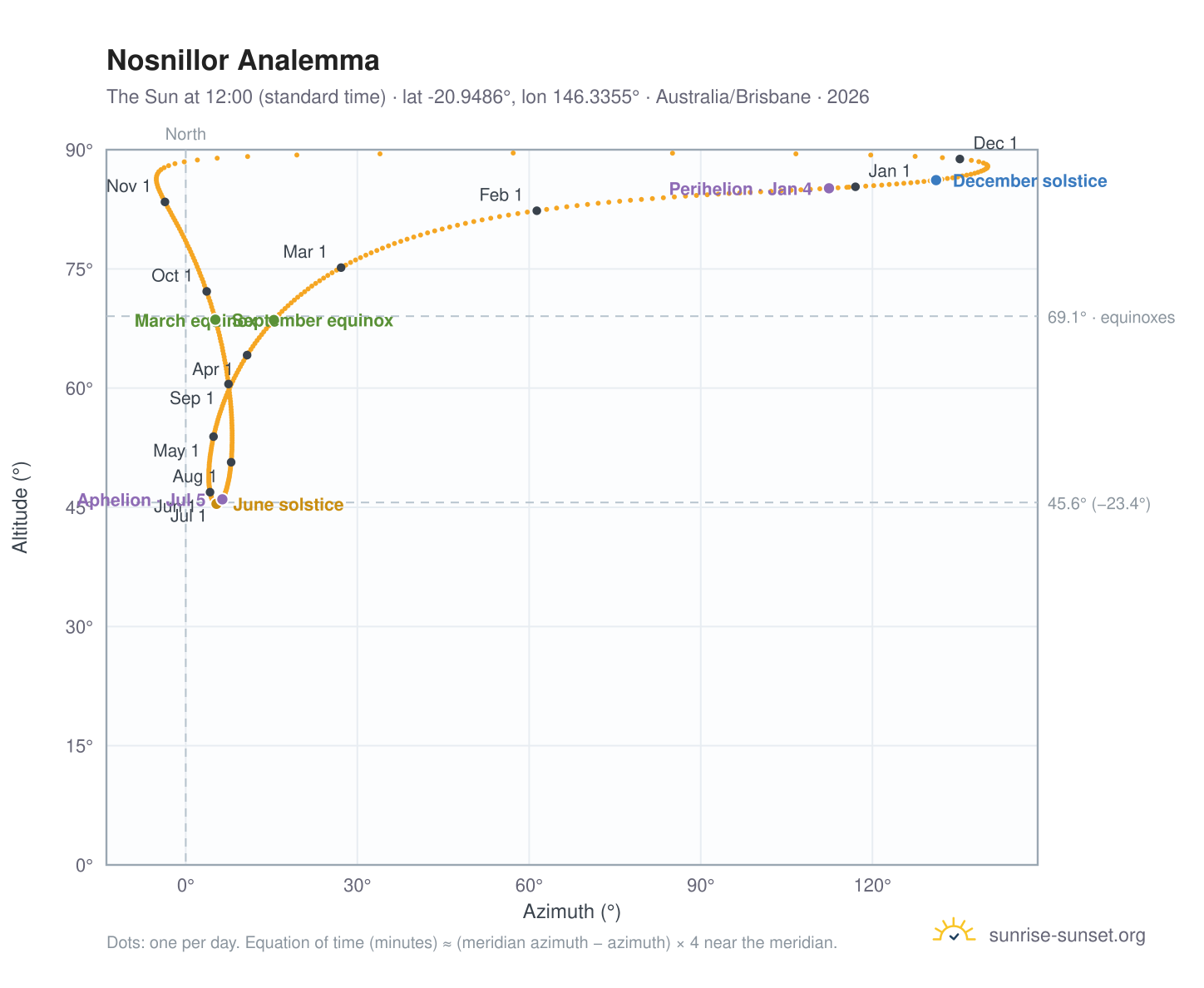 Nosnillor analemma chart: the Sun at 12:00 (standard time) through the year