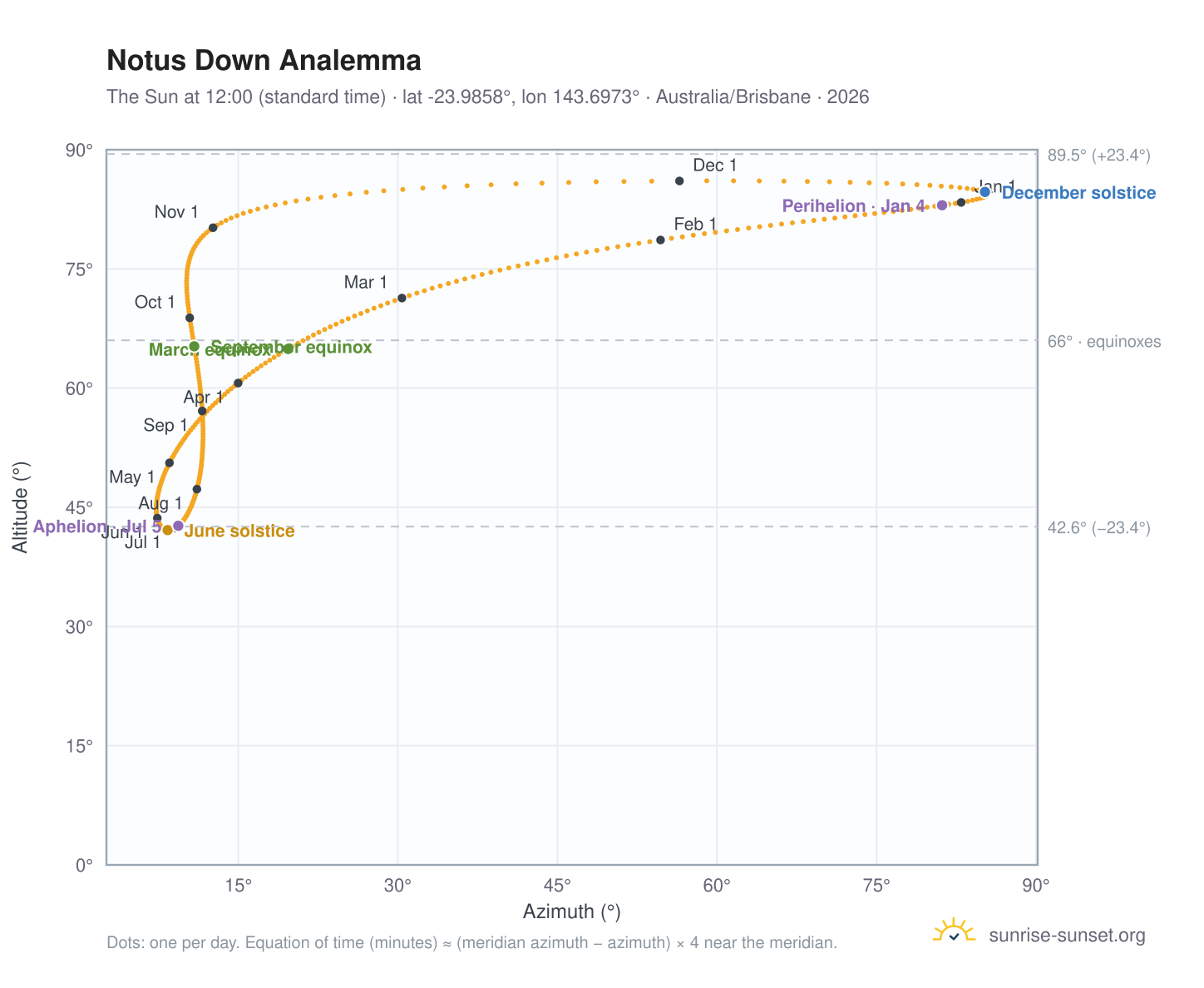 Notus Down analemma chart: the Sun at 12:00 (standard time) through the year
