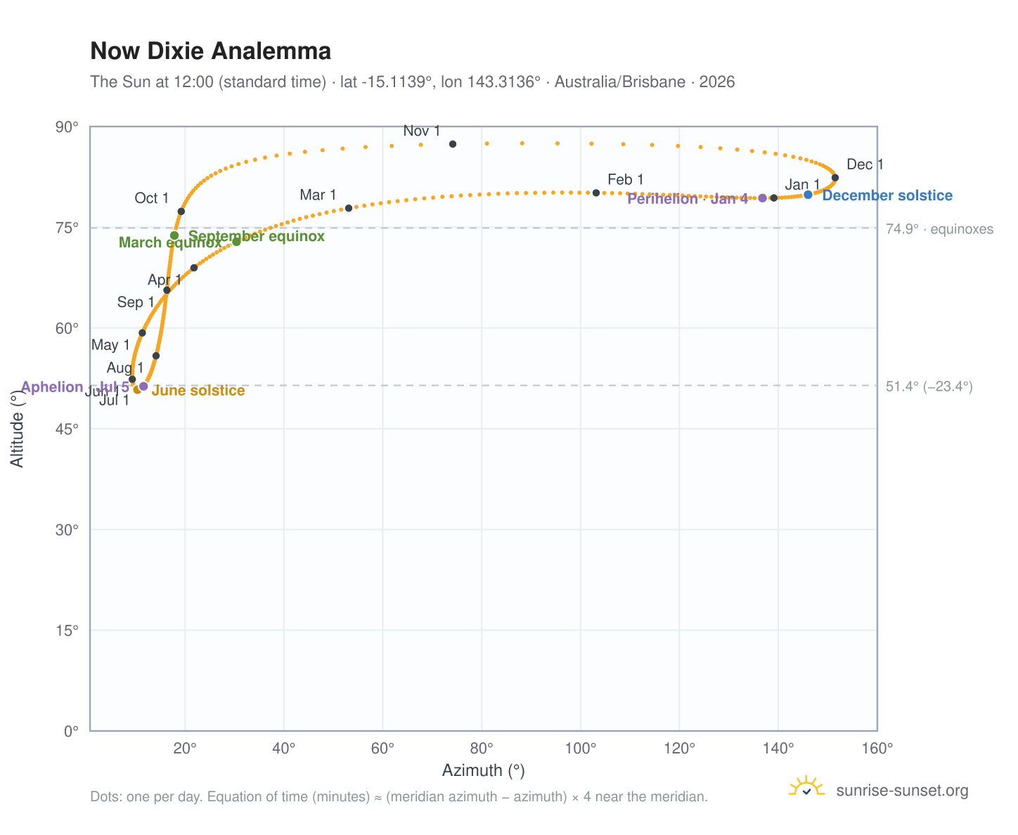 Now Dixie analemma chart: the Sun at 12:00 (standard time) through the year