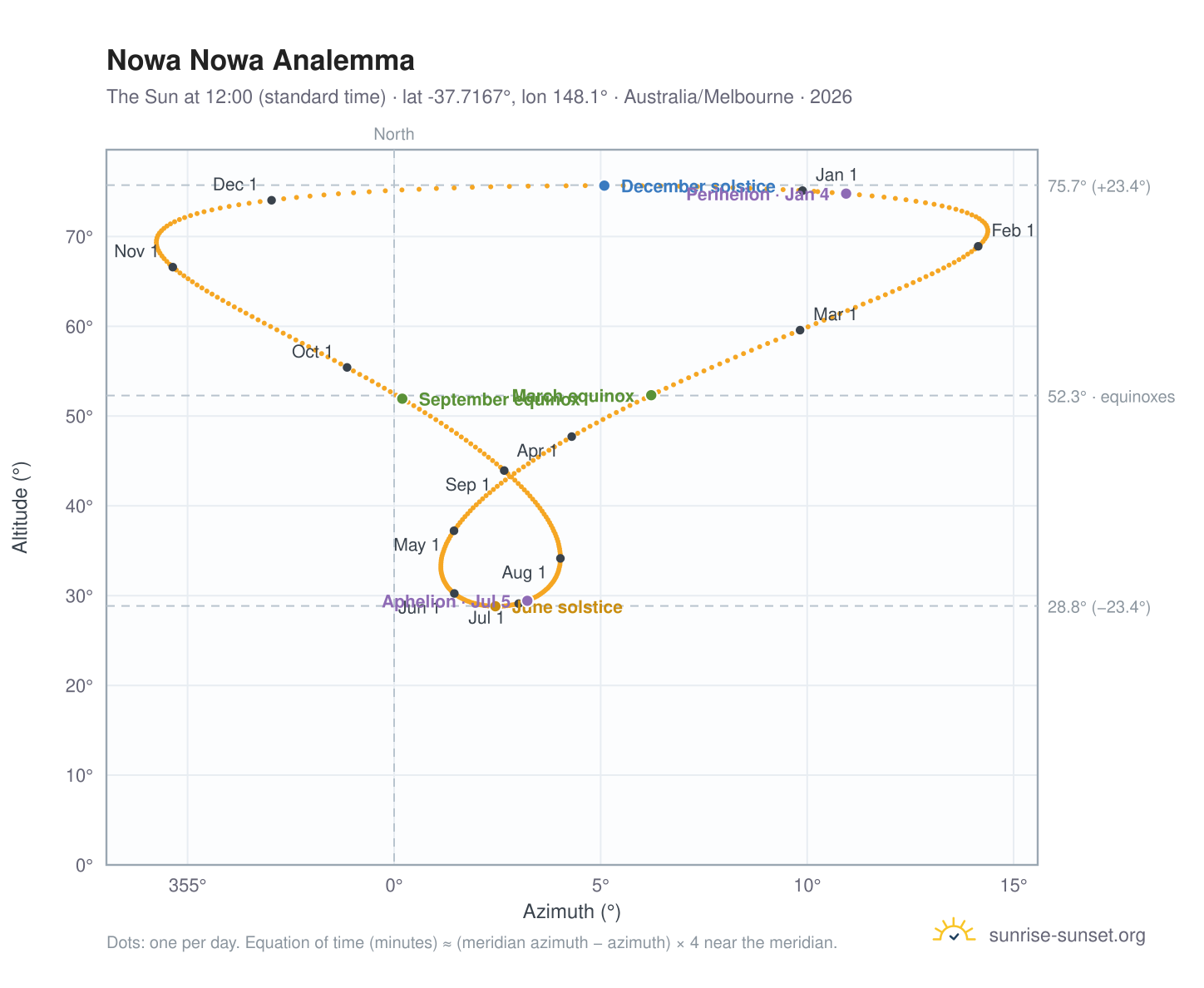 Nowa Nowa analemma chart: the Sun at 12:00 (standard time) through the year