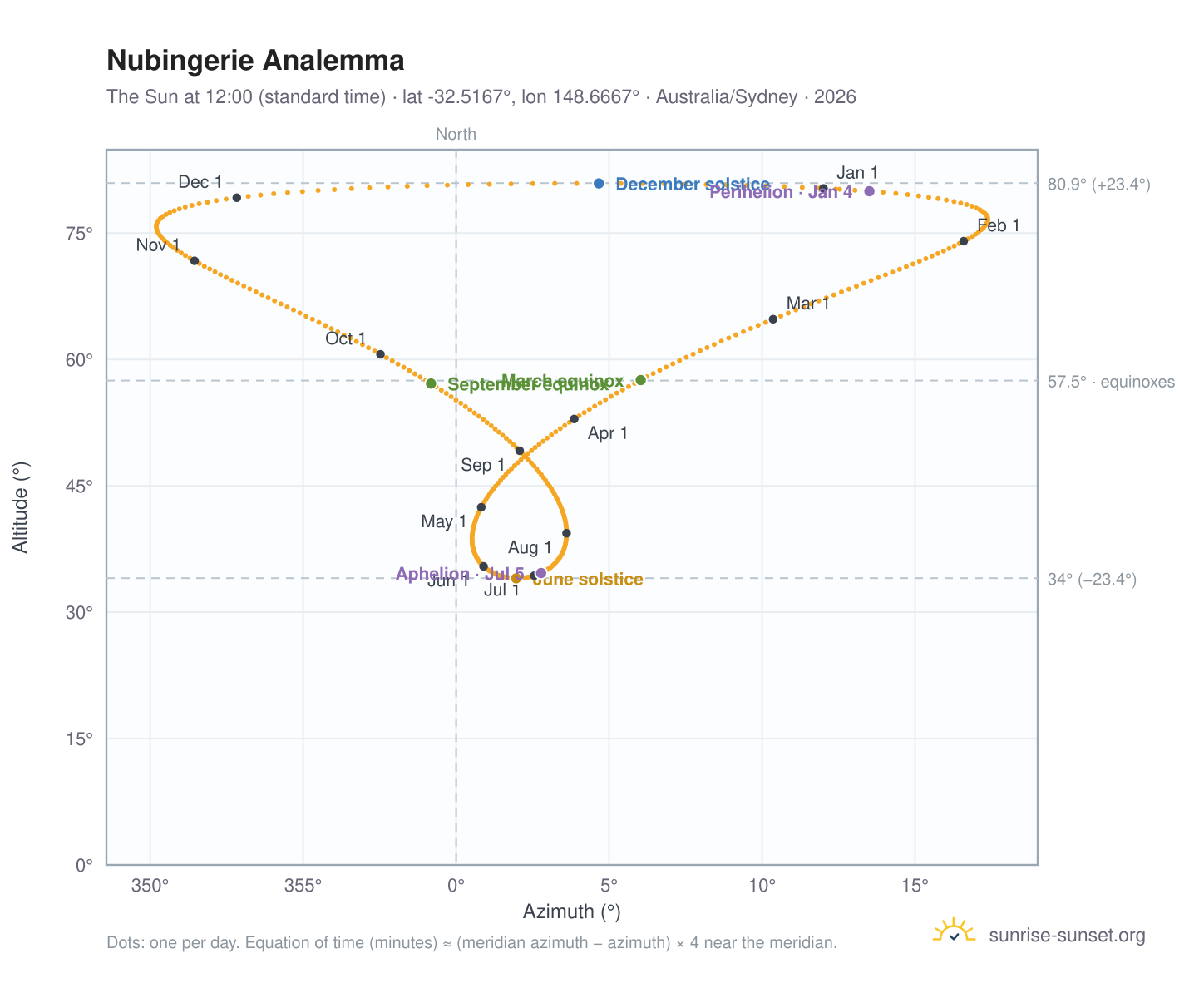 Nubingerie analemma chart: the Sun at 12:00 (standard time) through the year