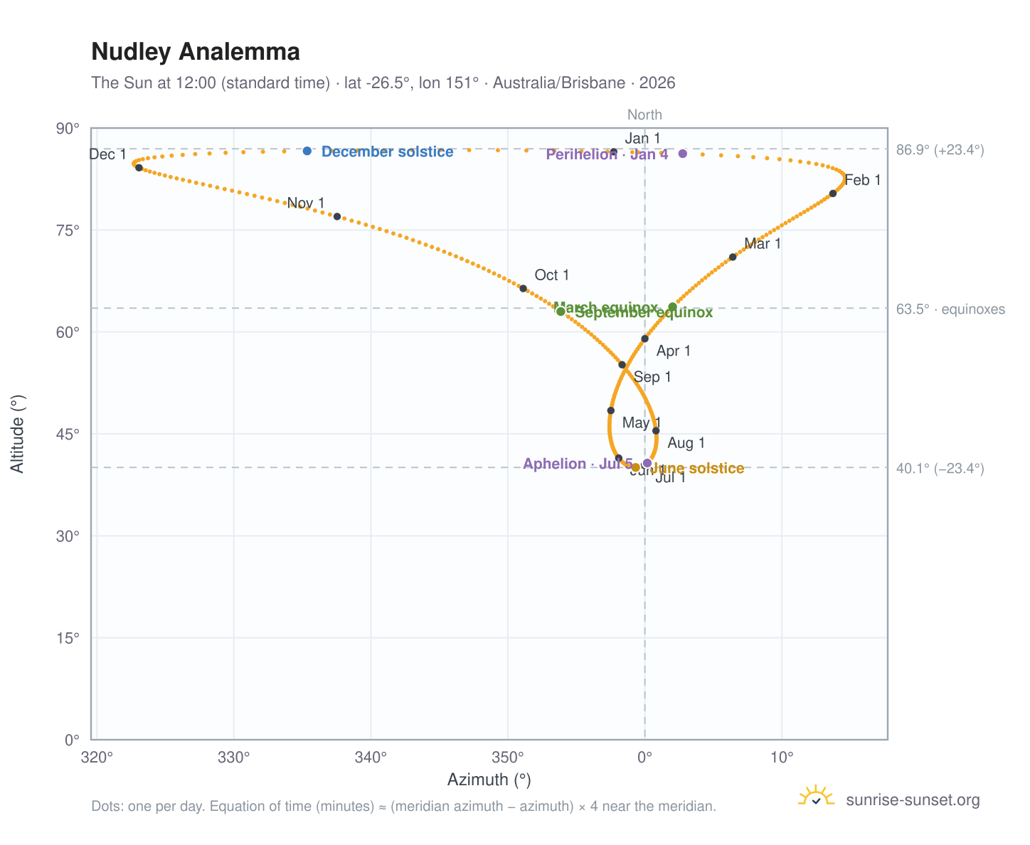 Nudley analemma chart: the Sun at 12:00 (standard time) through the year