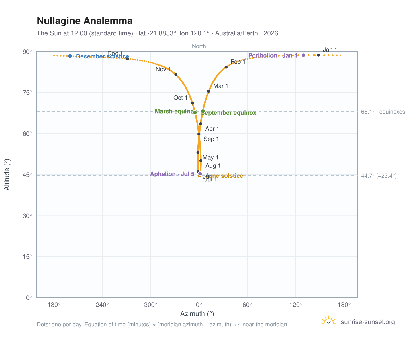 Nullagine analemma chart: the Sun at 12:00 (standard time) through the year