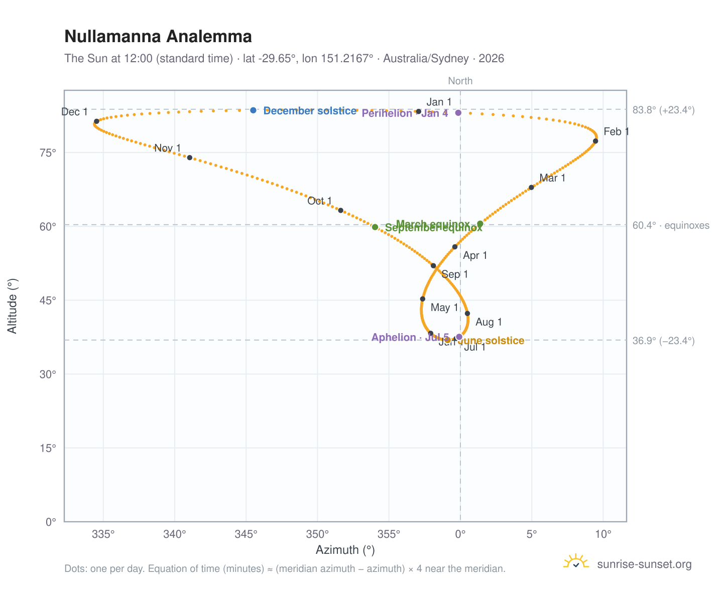 Nullamanna analemma chart: the Sun at 12:00 (standard time) through the year