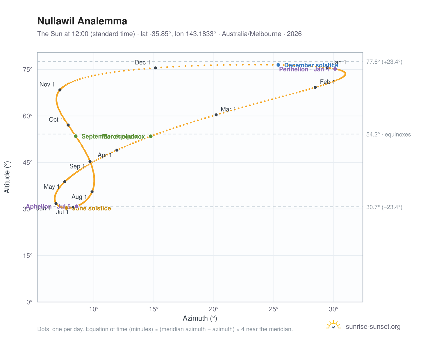 Nullawil analemma chart: the Sun at 12:00 (standard time) through the year