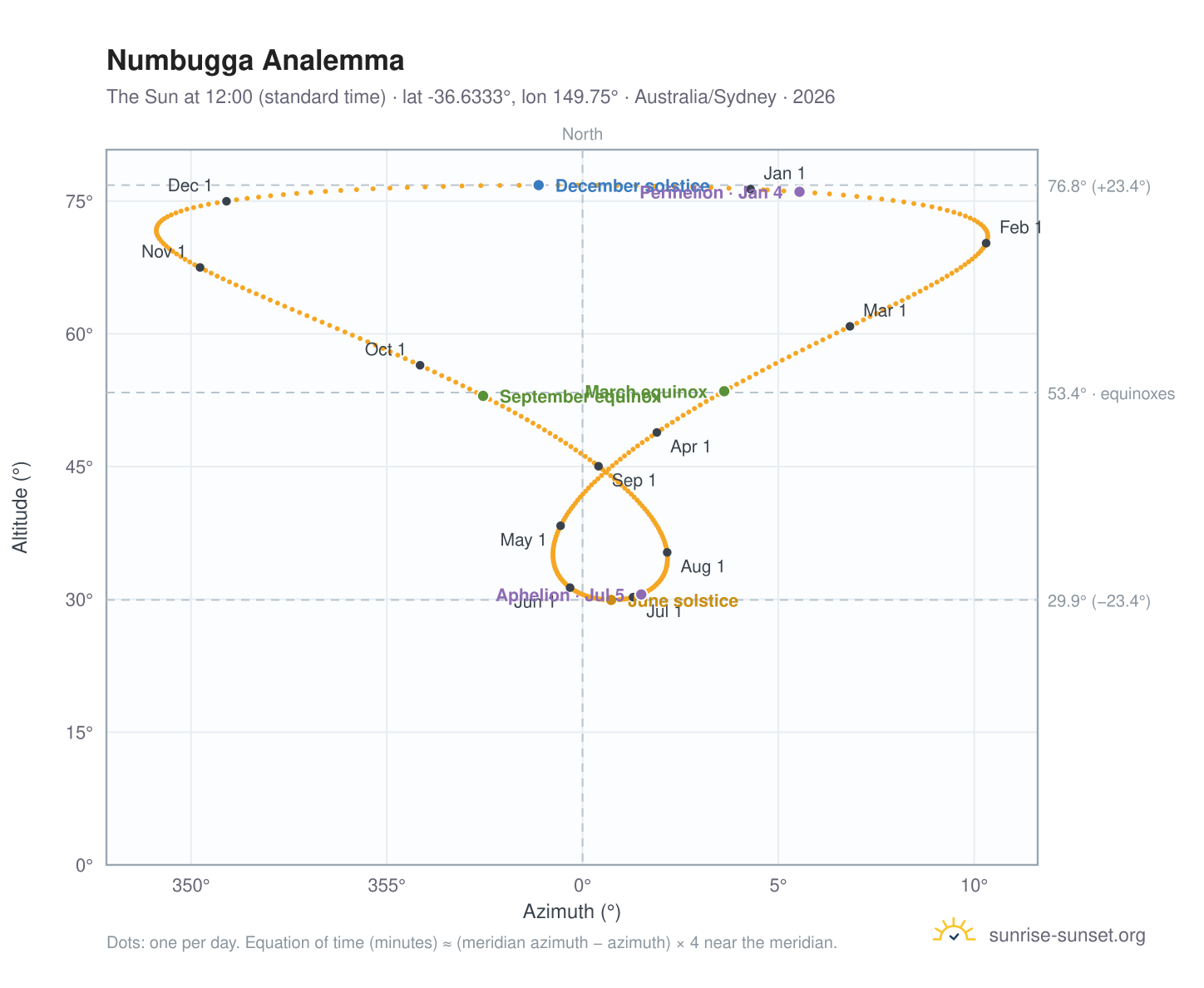 Numbugga analemma chart: the Sun at 12:00 (standard time) through the year