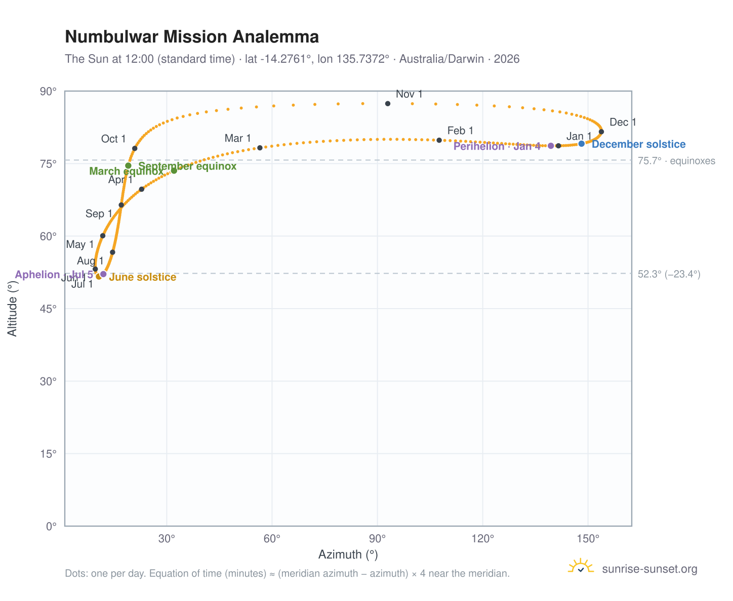 Numbulwar Mission analemma chart: the Sun at 12:00 (standard time) through the year