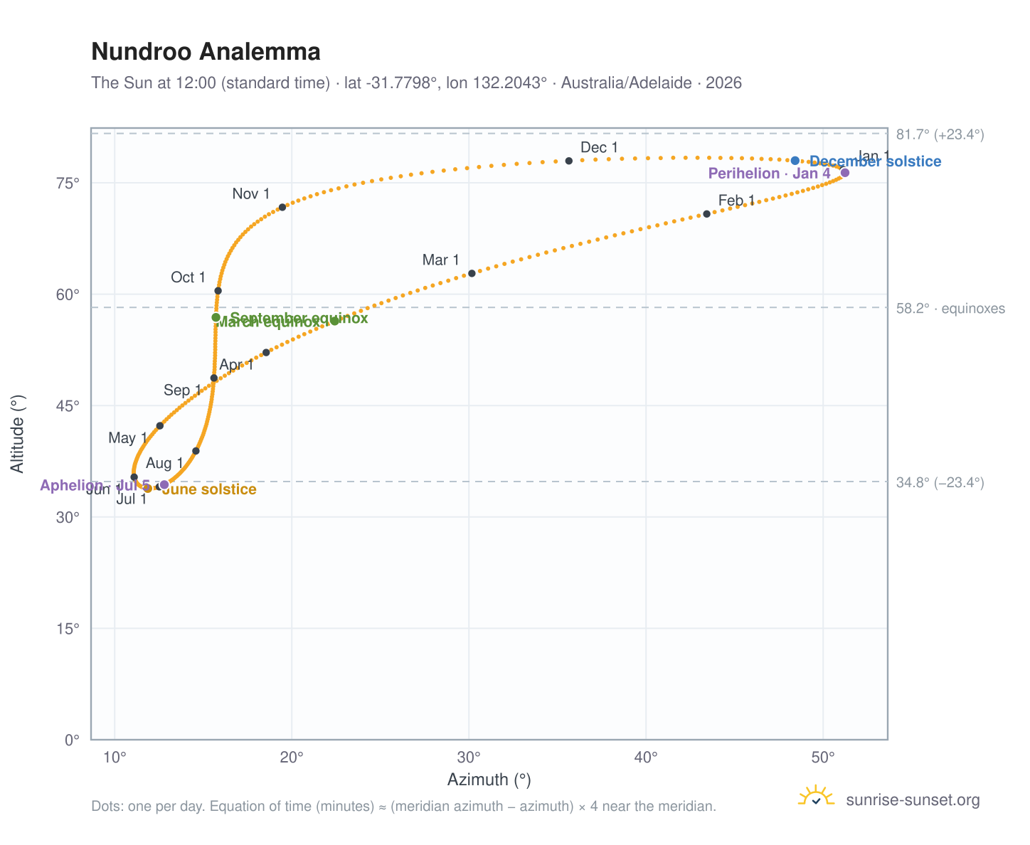 Nundroo analemma chart: the Sun at 12:00 (standard time) through the year