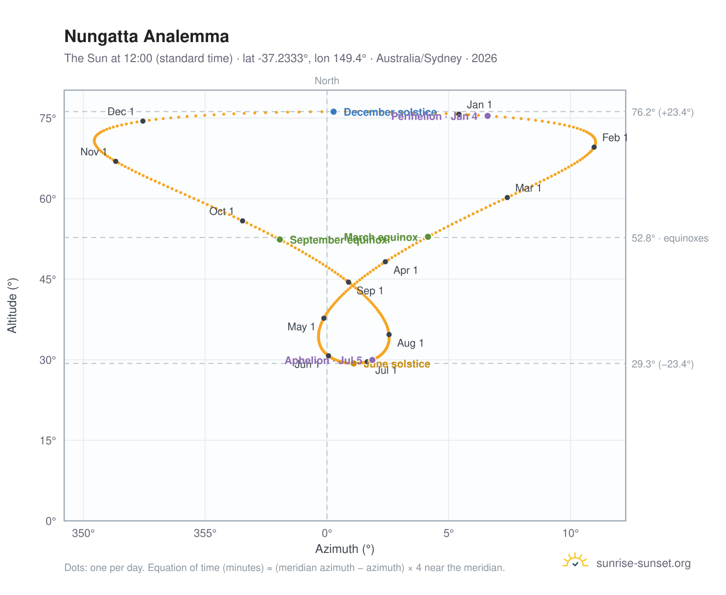 Nungatta analemma chart: the Sun at 12:00 (standard time) through the year