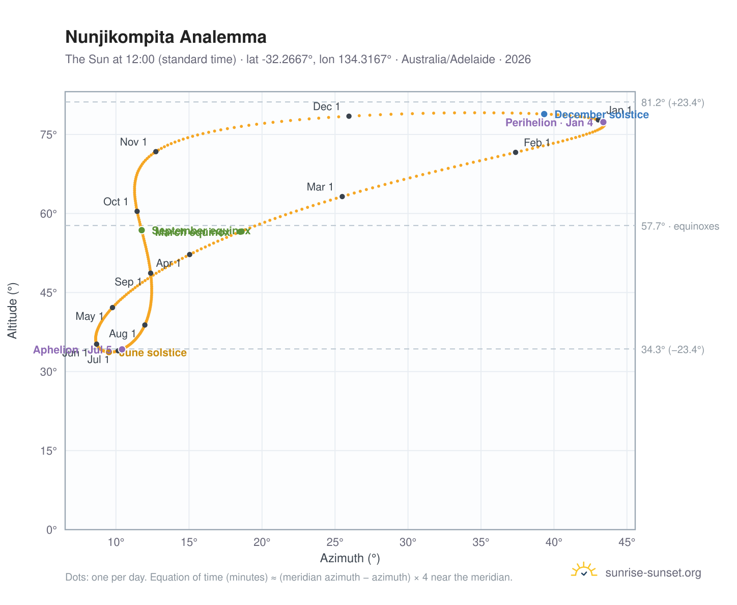 Nunjikompita analemma chart: the Sun at 12:00 (standard time) through the year
