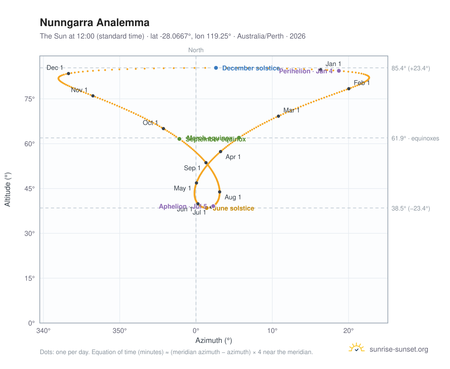 Nunngarra analemma chart: the Sun at 12:00 (standard time) through the year