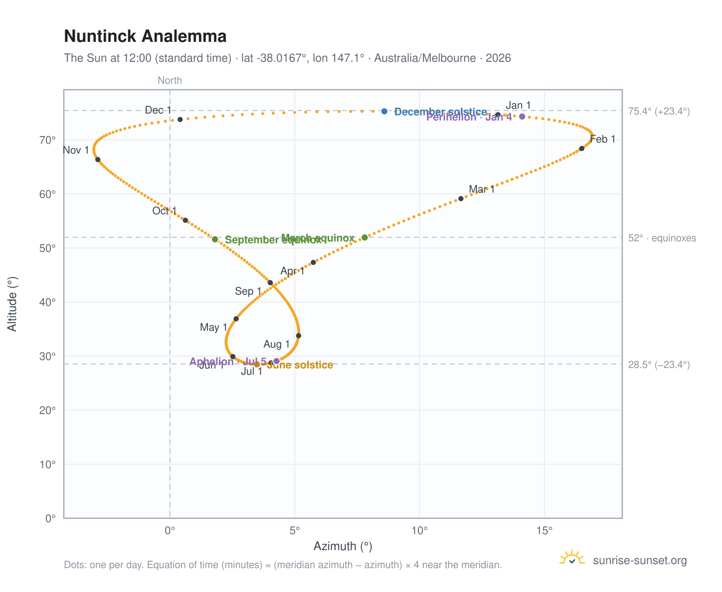 Nuntinck analemma chart: the Sun at 12:00 (standard time) through the year