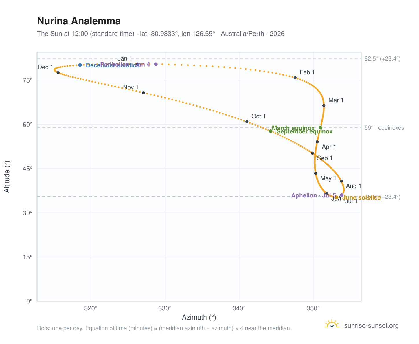 Nurina analemma chart: the Sun at 12:00 (standard time) through the year