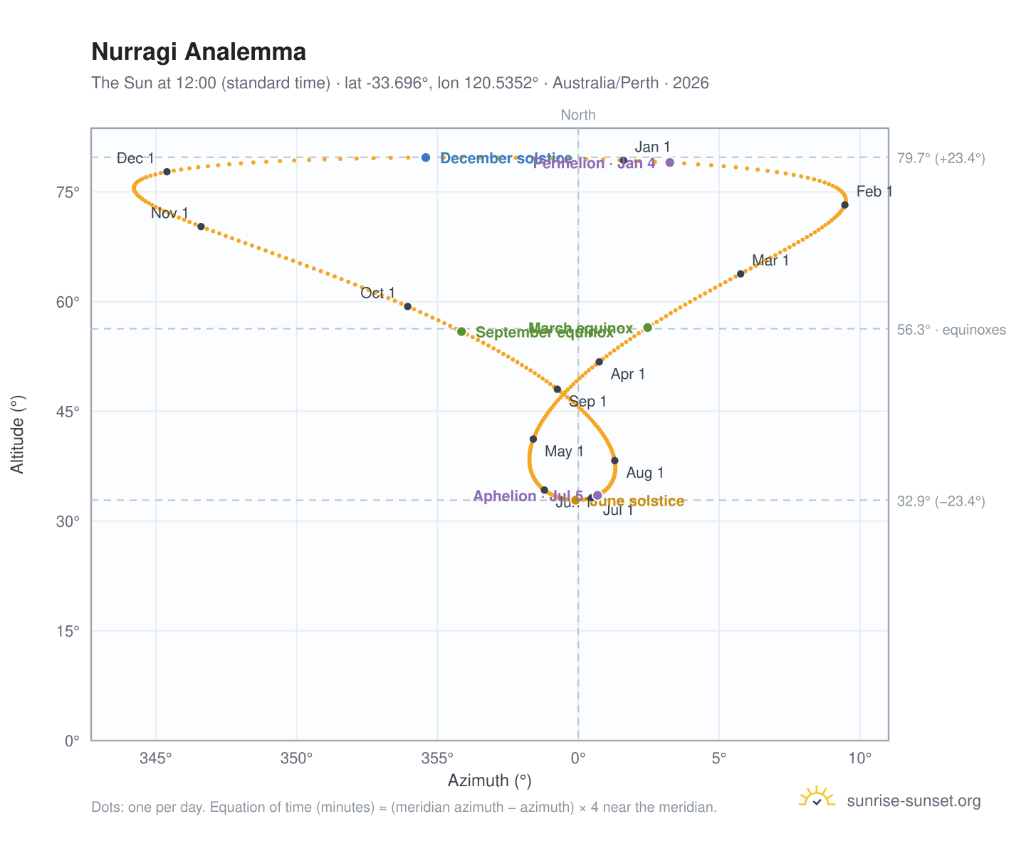 Nurragi analemma chart: the Sun at 12:00 (standard time) through the year