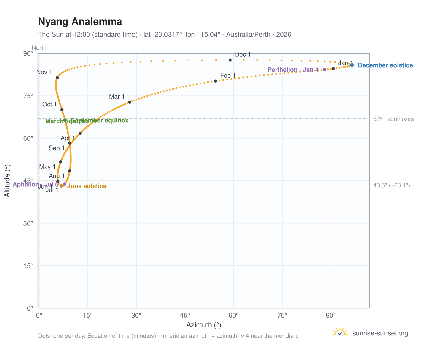 Nyang analemma chart: the Sun at 12:00 (standard time) through the year