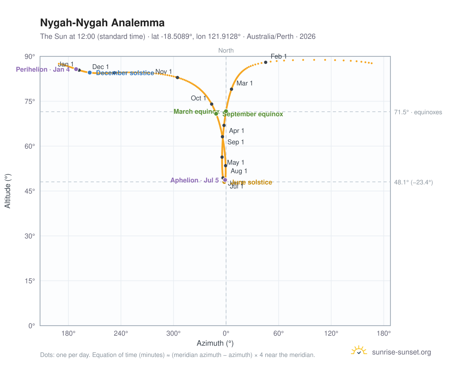 Nygah-Nygah analemma chart: the Sun at 12:00 (standard time) through the year