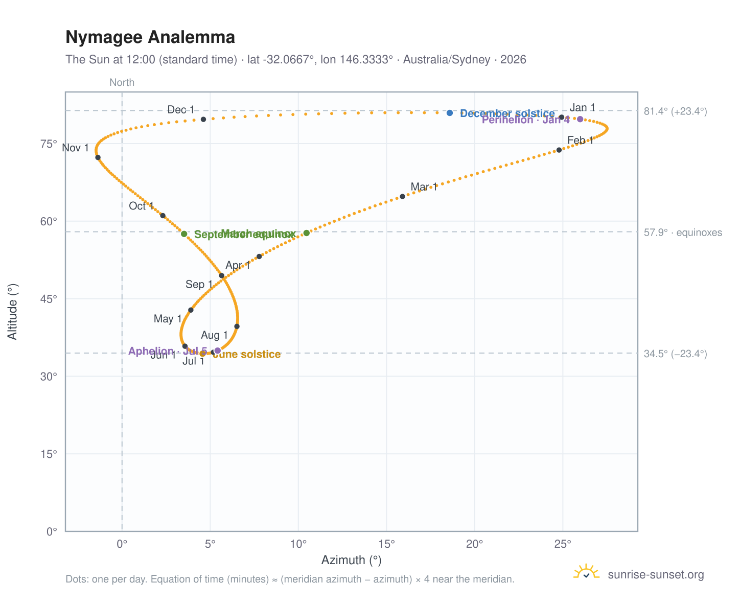 Nymagee analemma chart: the Sun at 12:00 (standard time) through the year