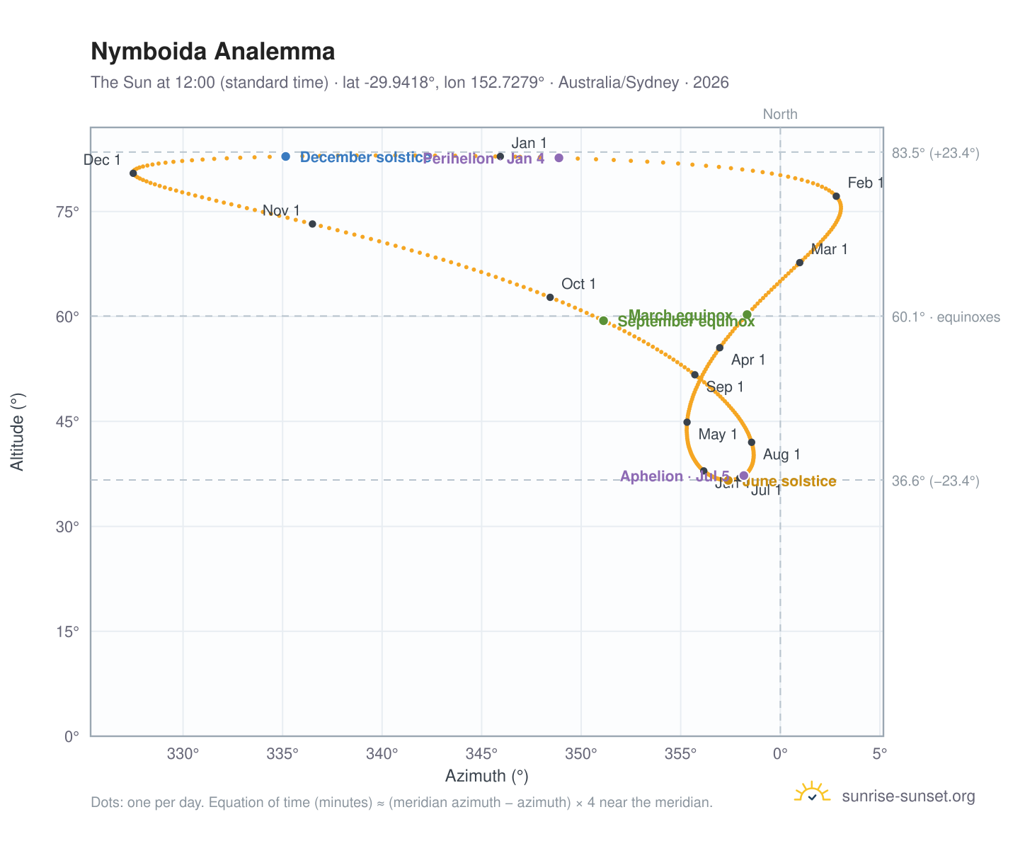 Nymboida analemma chart: the Sun at 12:00 (standard time) through the year