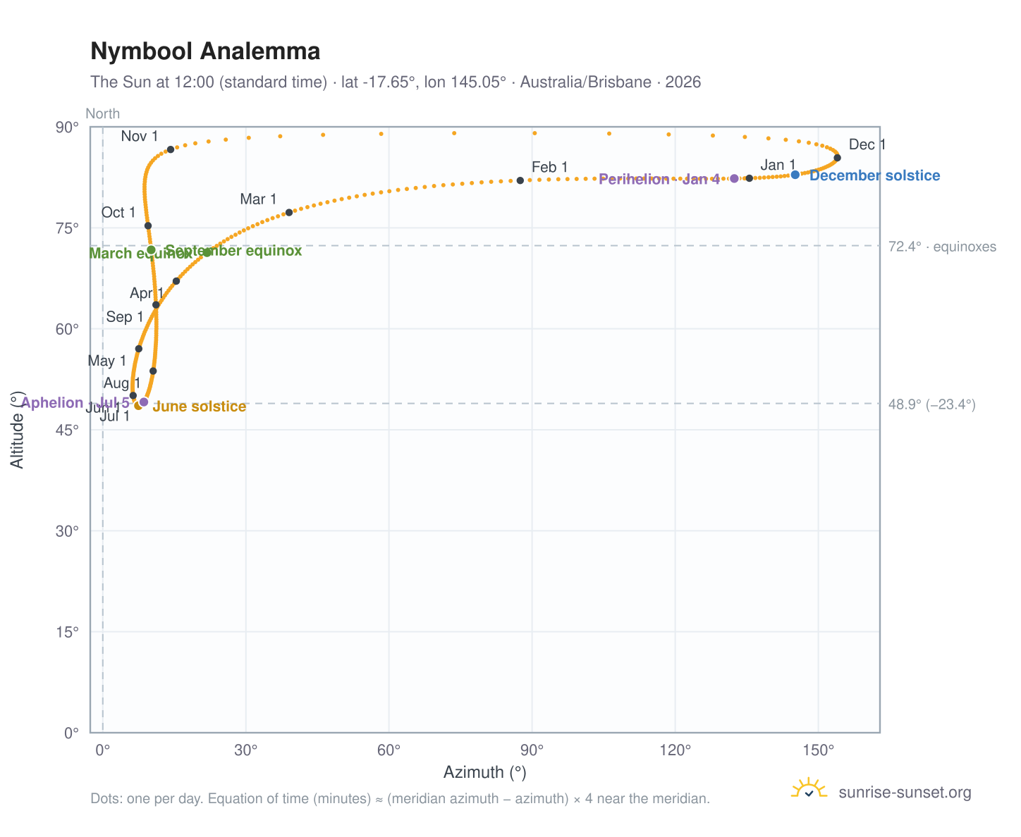 Nymbool analemma chart: the Sun at 12:00 (standard time) through the year