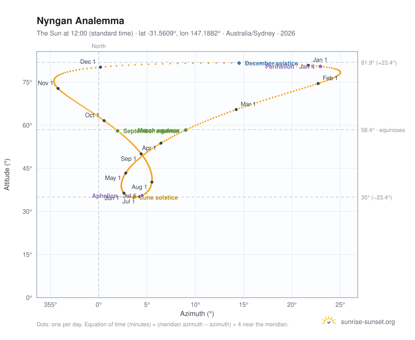 Nyngan analemma chart: the Sun at 12:00 (standard time) through the year