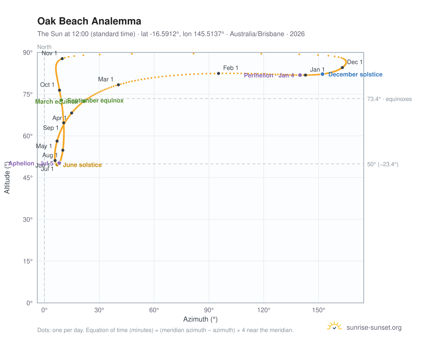 Oak Beach analemma chart: the Sun at 12:00 (standard time) through the year