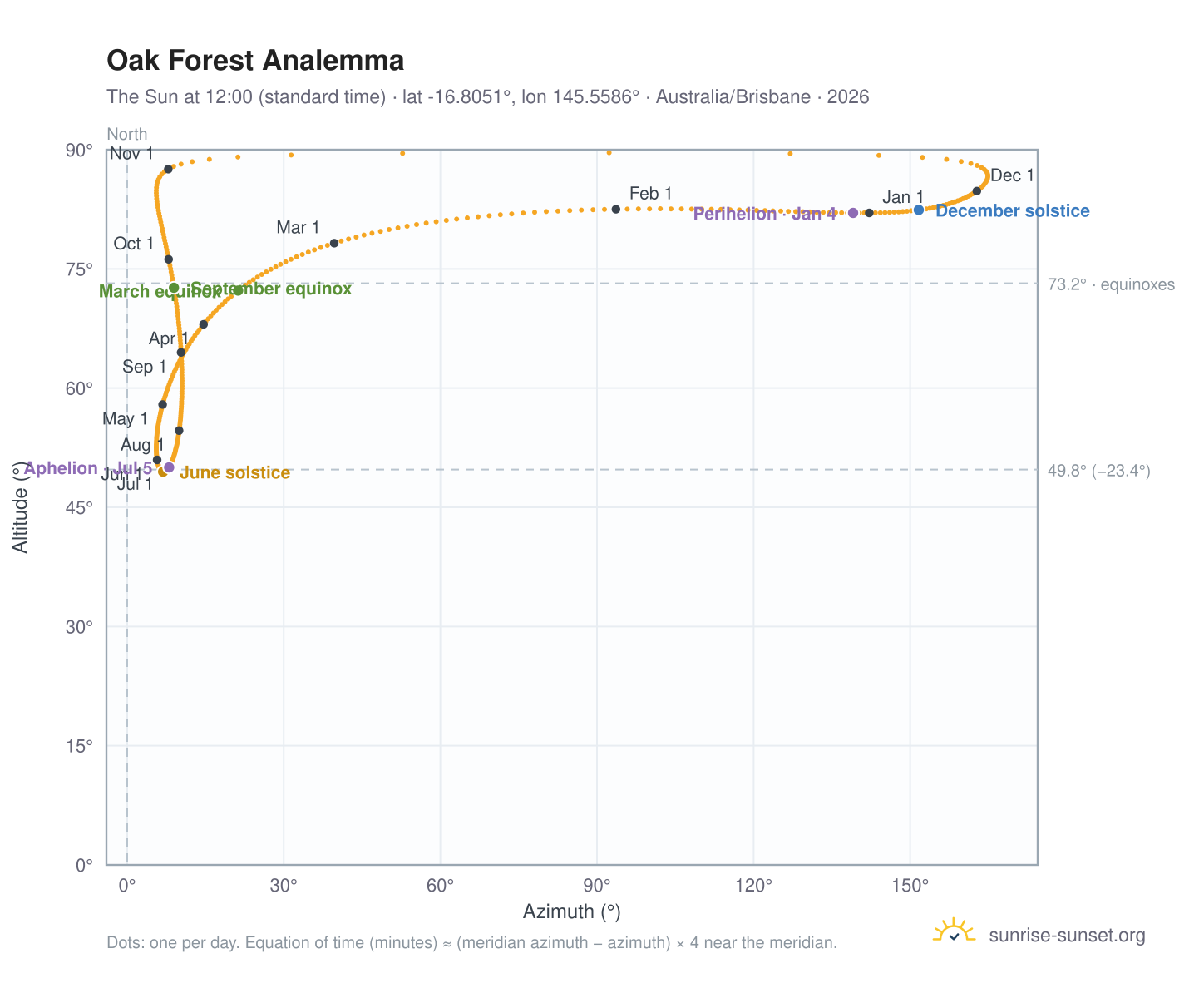 Oak Forest analemma chart: the Sun at 12:00 (standard time) through the year