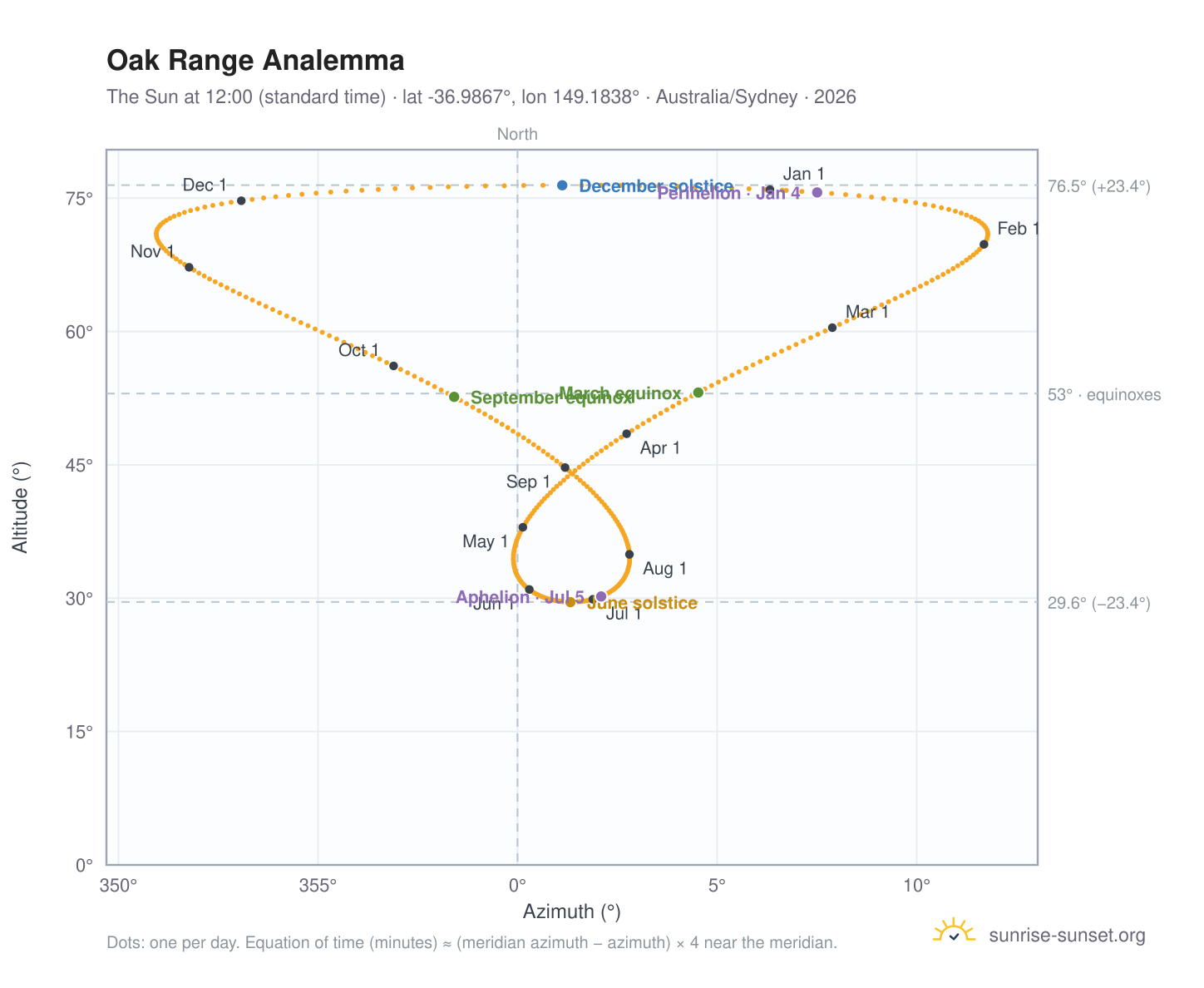 Oak Range analemma chart: the Sun at 12:00 (standard time) through the year