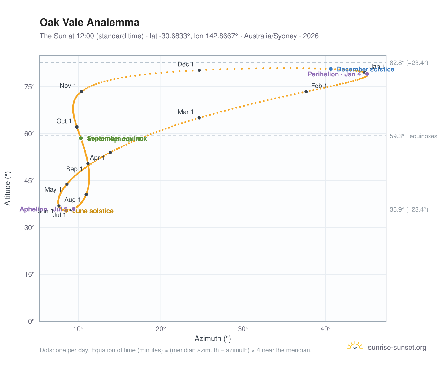 Oak Vale analemma chart: the Sun at 12:00 (standard time) through the year